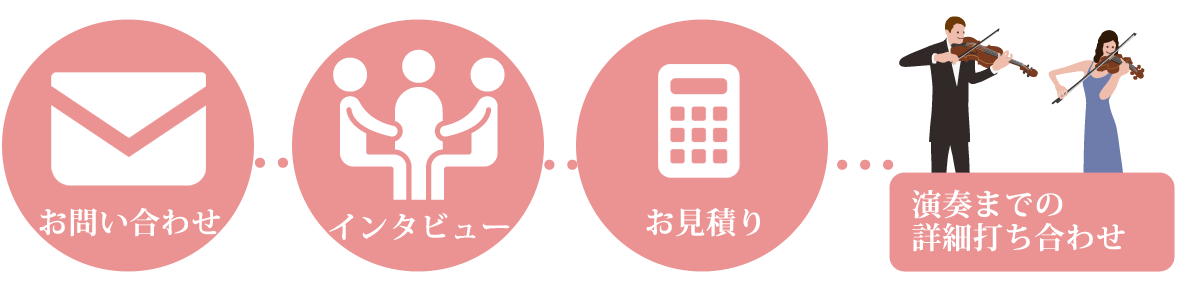 お問い合わせ→インタビュー→お見積→演奏までの詳細打ち合わせ